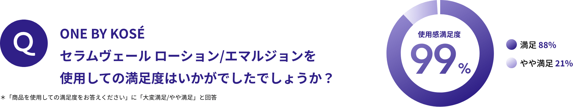 ONE BY KOSÉ セラムヴェール ローション/エマルジョンを使用しての満足度はいかがでしたでしょうか?