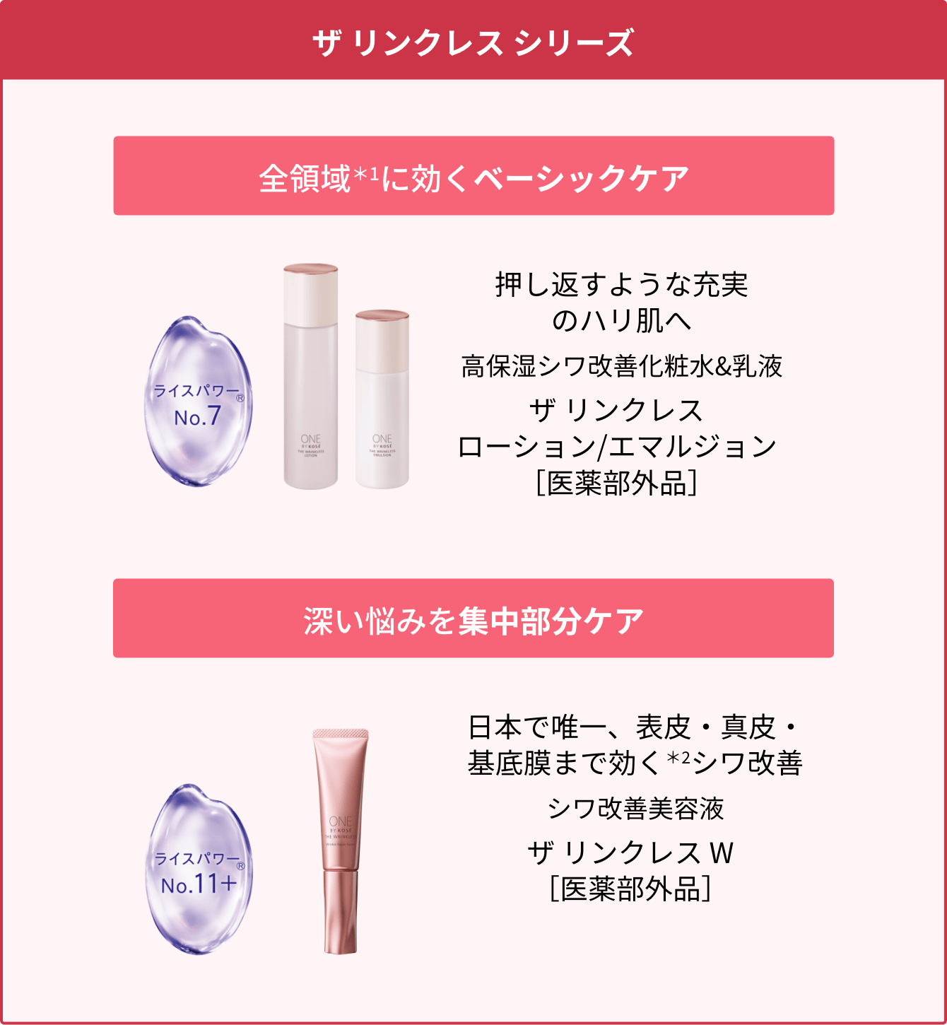 ザ リンクレス シリーズ 全領域＊1に効くベーシックケア 押し返すような充実のハリ肌へ 高保湿シワ改善化粧水&乳液 ザ リンクレス ローション/エマルジョン ［医薬部外品］ 深い悩みを集中部分ケア 日本で唯一、表皮・真皮・基底膜まで効く＊2シワ改善 シワ改善美容液 ザ リンクレス W［医薬部外品］ 詳しくはこちら＞