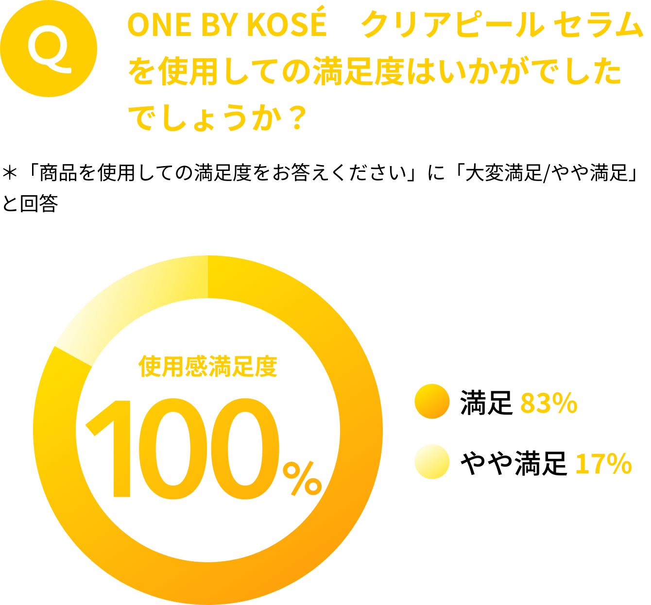 ONE BY KOSÉ クリアピール セラムを使用しての満足度はいかがでしたでしょうか？