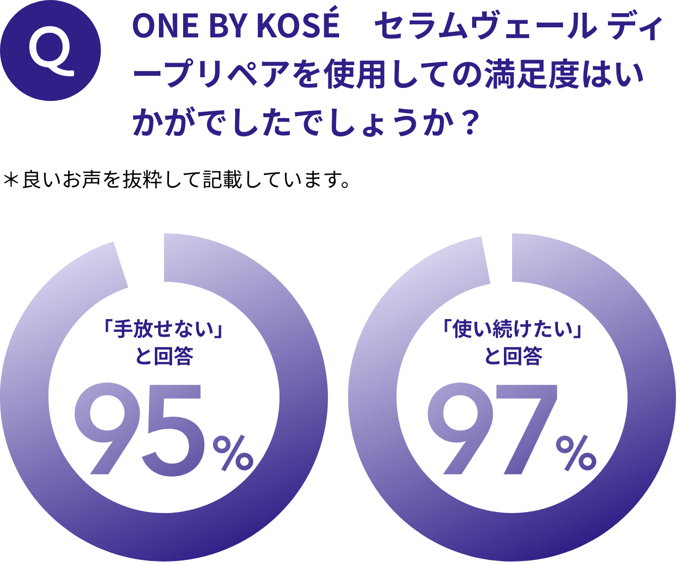 ONE BY KOSÉ セラムヴェール ディープリペアを使用しての満足度はいかがでしたでしょうか？