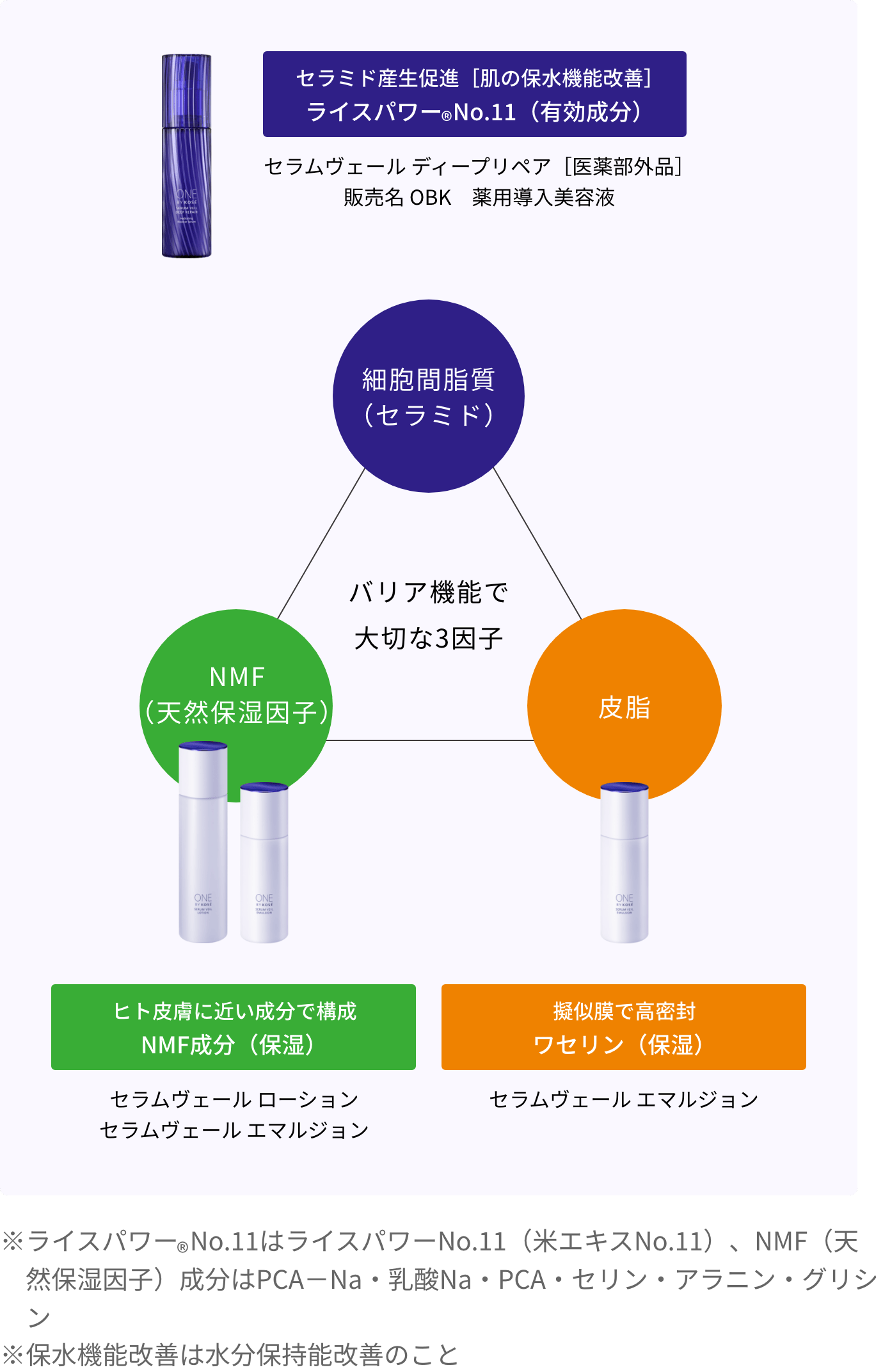 バリア機能で大切な3因子 イメージ