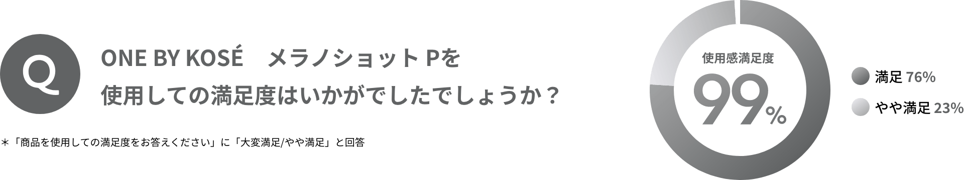 ONE BY KOSÉ メラノショット Pを使用しての満足度はいかがでしたでしょうか？