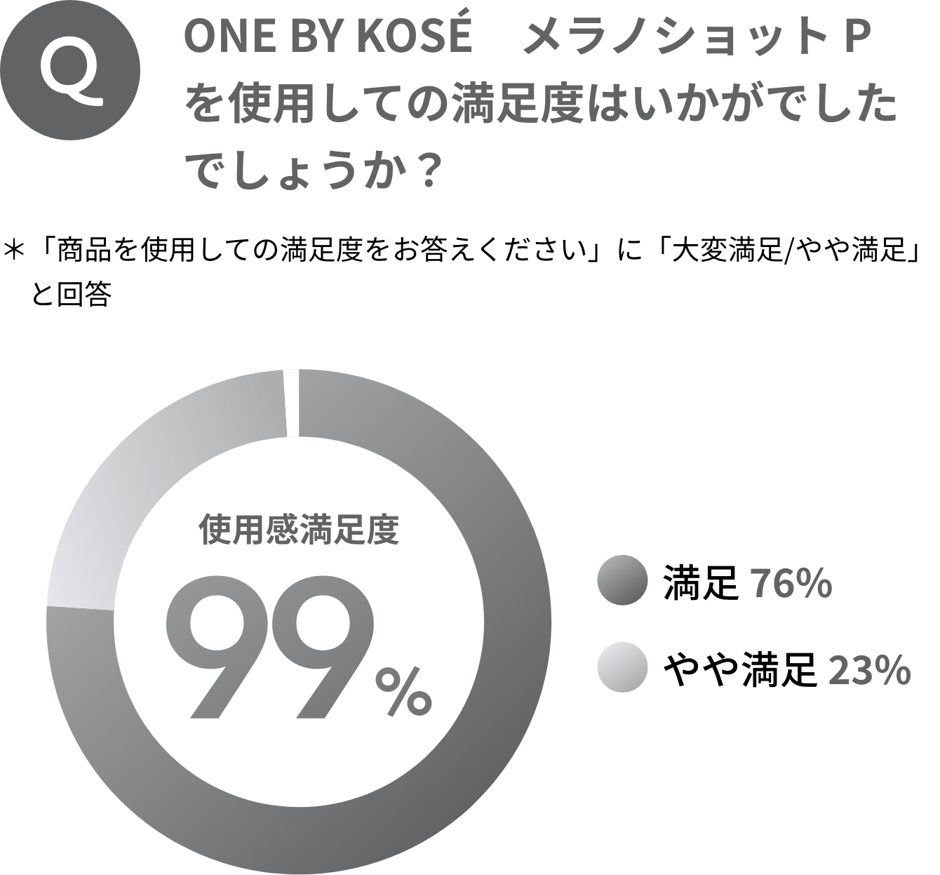 ONE BY KOSÉ メラノショット Pを使用しての満足度はいかがでしたでしょうか？