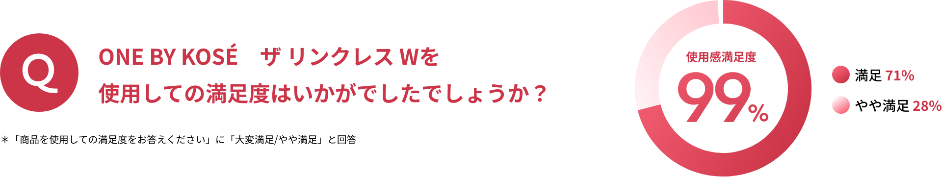 ONE BY KOSÉ ザ リンクレス Wを使用しての満足度はいかがでしたでしょうか?