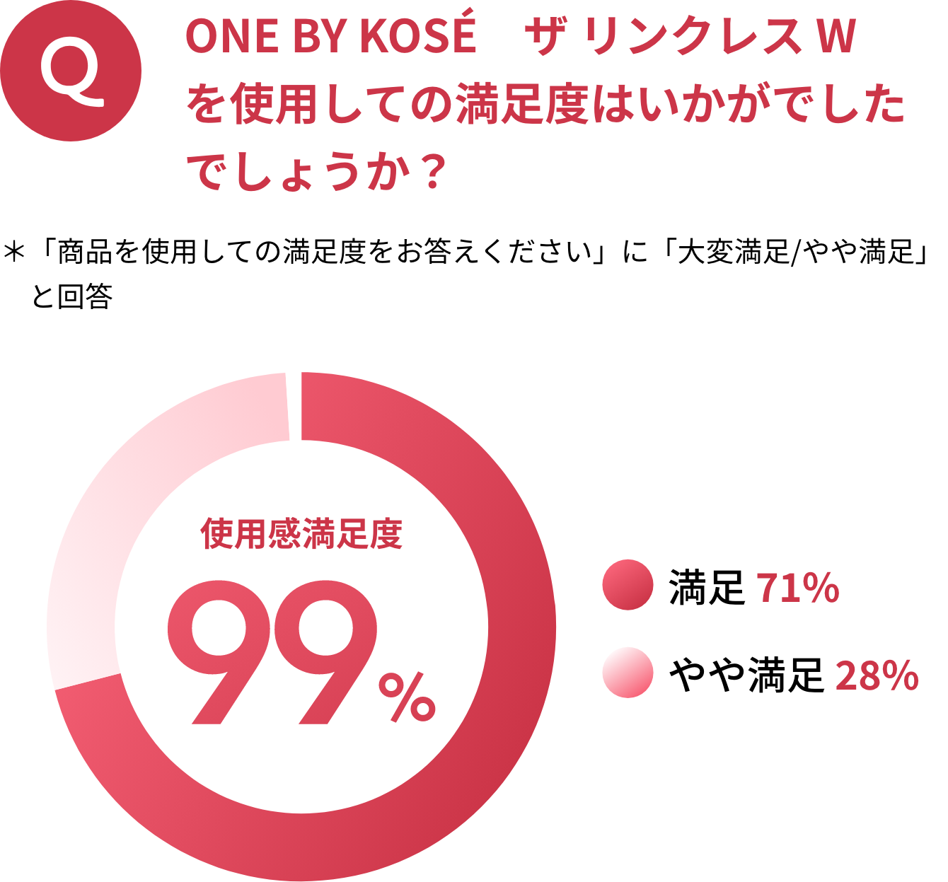 ONE BY KOSÉ ザ リンクレス Wを使用しての満足度はいかがでしたでしょうか？