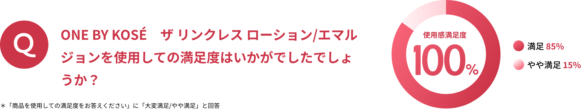 ONE BY KOSÉ ザ リンクレス ローション/エマルジョンを使用しての満足度はいかがでしたでしょうか？