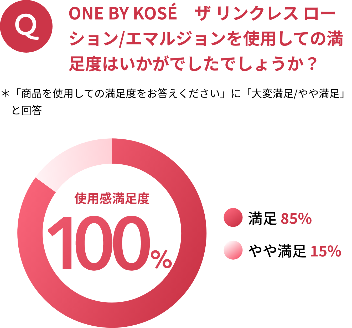 ONE BY KOSÉ ザ リンクレス ローション/エマルジョンを使用しての満足度はいかがでしたでしょうか？