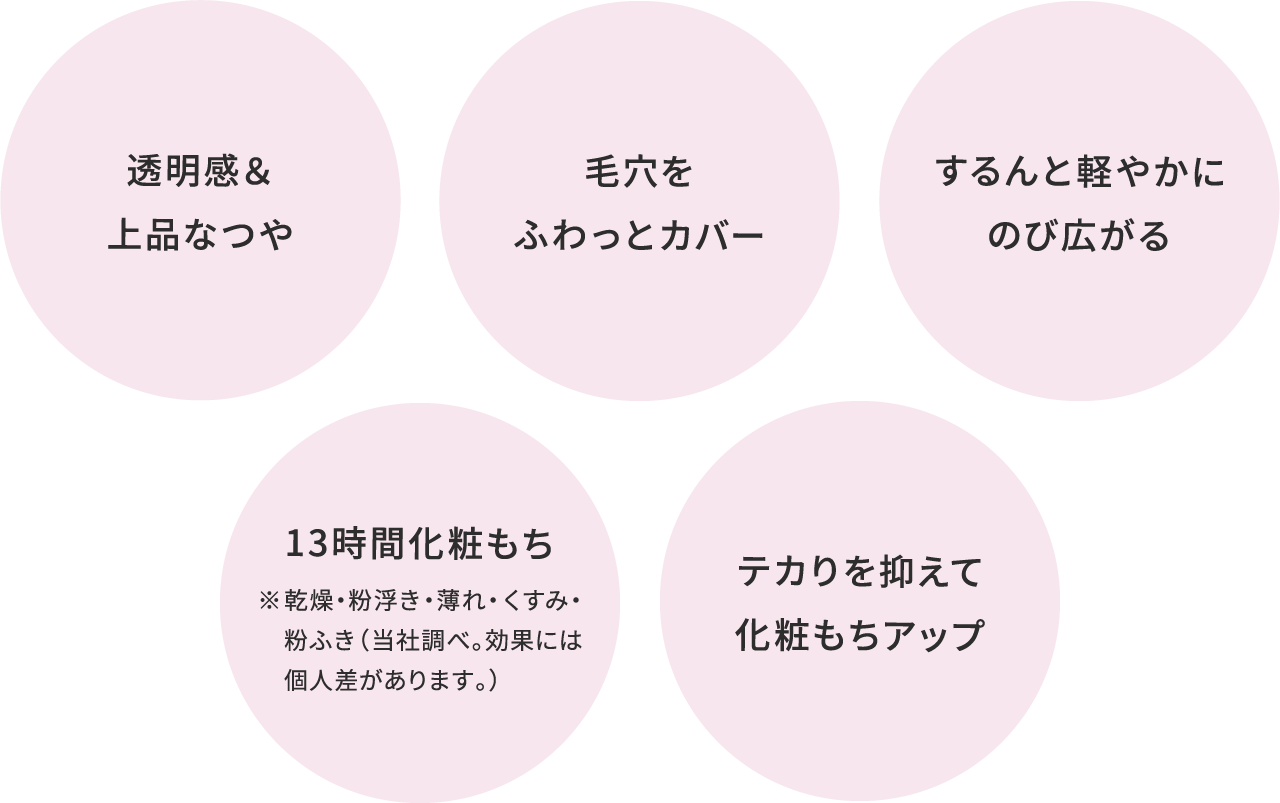 透明感＆上品なつや 毛穴をふわっとカバー するんと軽やかにのび広がる 13時間化粧もち※乾燥・粉浮き・薄れ・くすみ・粉ふき（当社調べ。効果には個人差があります。） テカりを抑えて化粧もちアップ