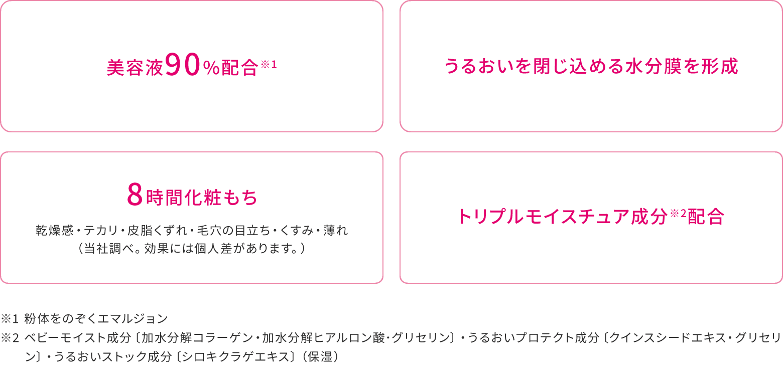 美容液90%配合※1 うるおいを閉じ込める水分膜を形成 8時間化粧もちデータ取得(乾燥感・テカリ・皮脂くずれ・毛穴の目立ち・くすみ・薄れ 当社調べ。効果には個人差があります。) トリプルモイスチュア成分※2配合 ※1 粉体をのぞくエマルジョン ※2 ベビーモイスト成分〔加水分解コラーゲン・加水分解ヒアルロン酸･グリセリン〕・うるおいプロテクト成分〔クインスシードエキス・グリセリン〕・うるおいストック成分〔シロキクラゲエキス〕（保湿）