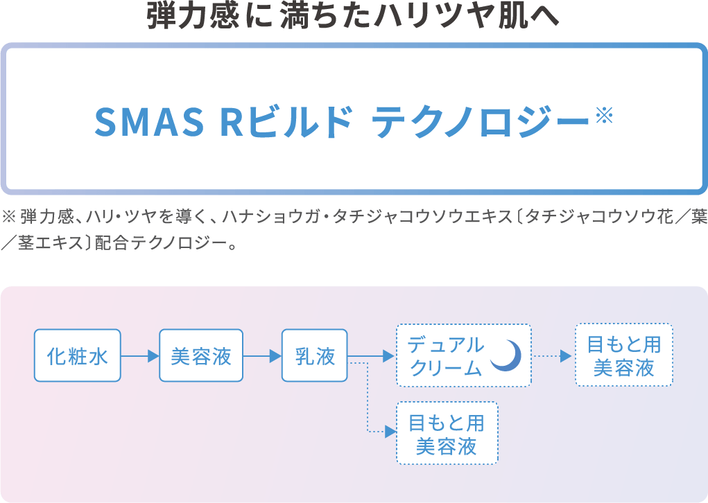 弾力感に満ちたハリツヤ肌へ SMAS Rビルド テクノロジー※ ※弾力感、ハリ・ツヤを導く、ハナショウガ・タチジャコウソウエキス〔タチジャコウソウ花／葉／茎エキス〕配合テクノロジー。