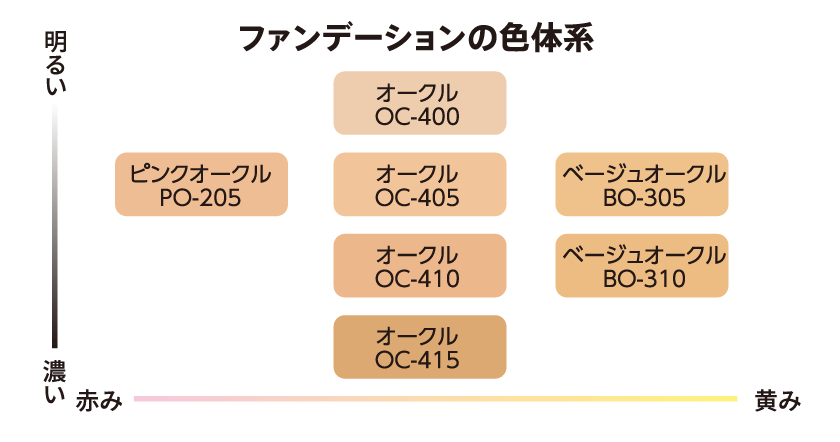 ファンデーションの色体系イメージ