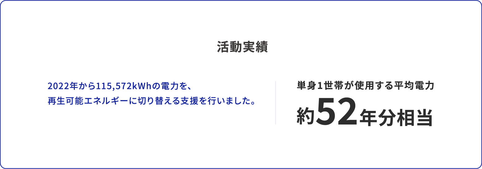 活動実績 2022年から115,572kWhの電力を、再生可能エネルギーに切り替える支援を行いました。単身1世帯が使用する平均電力 約52年分相当