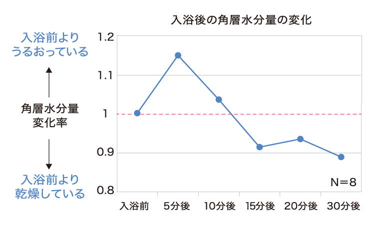 クレンジング 後 セール 入浴 乾燥