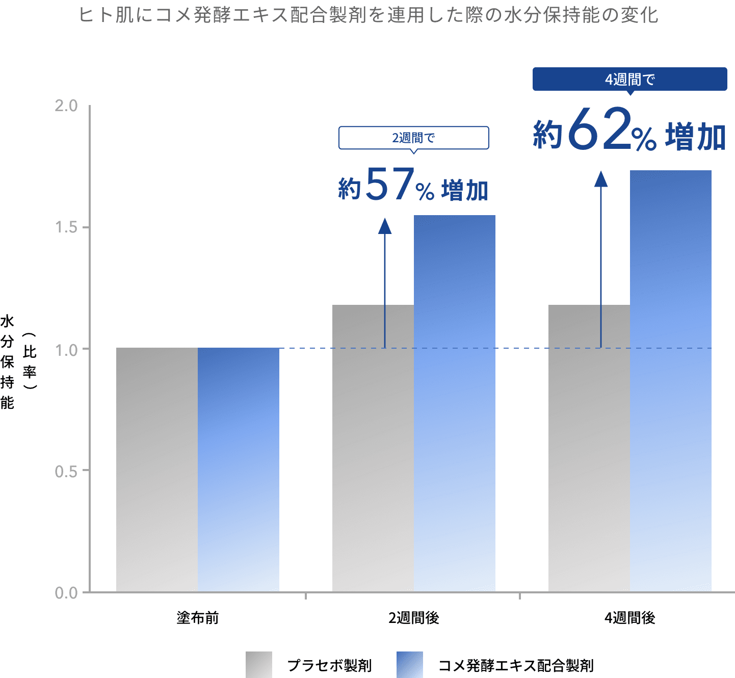 連用による水分保持能改善効果