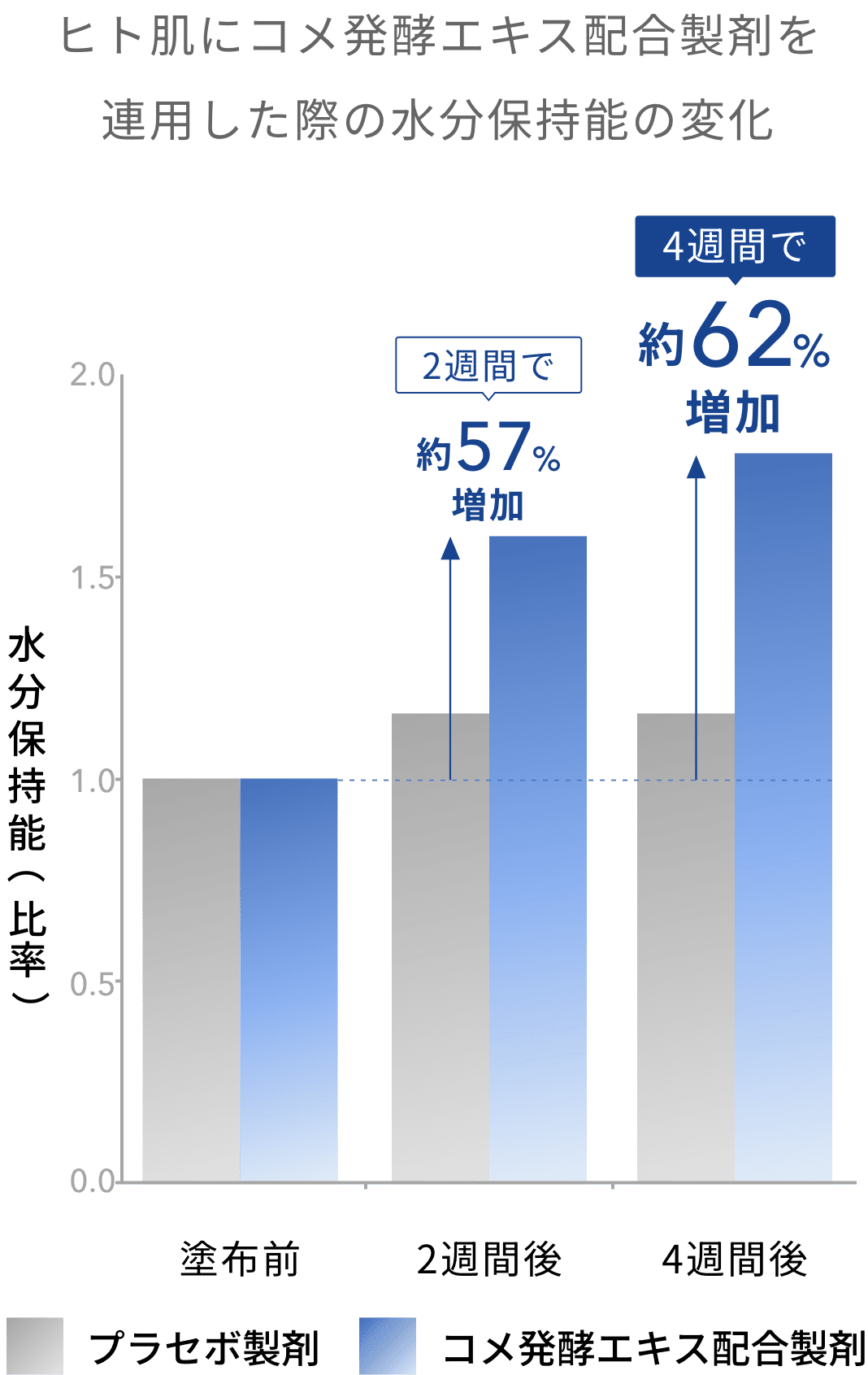 連用による水分保持能改善効果