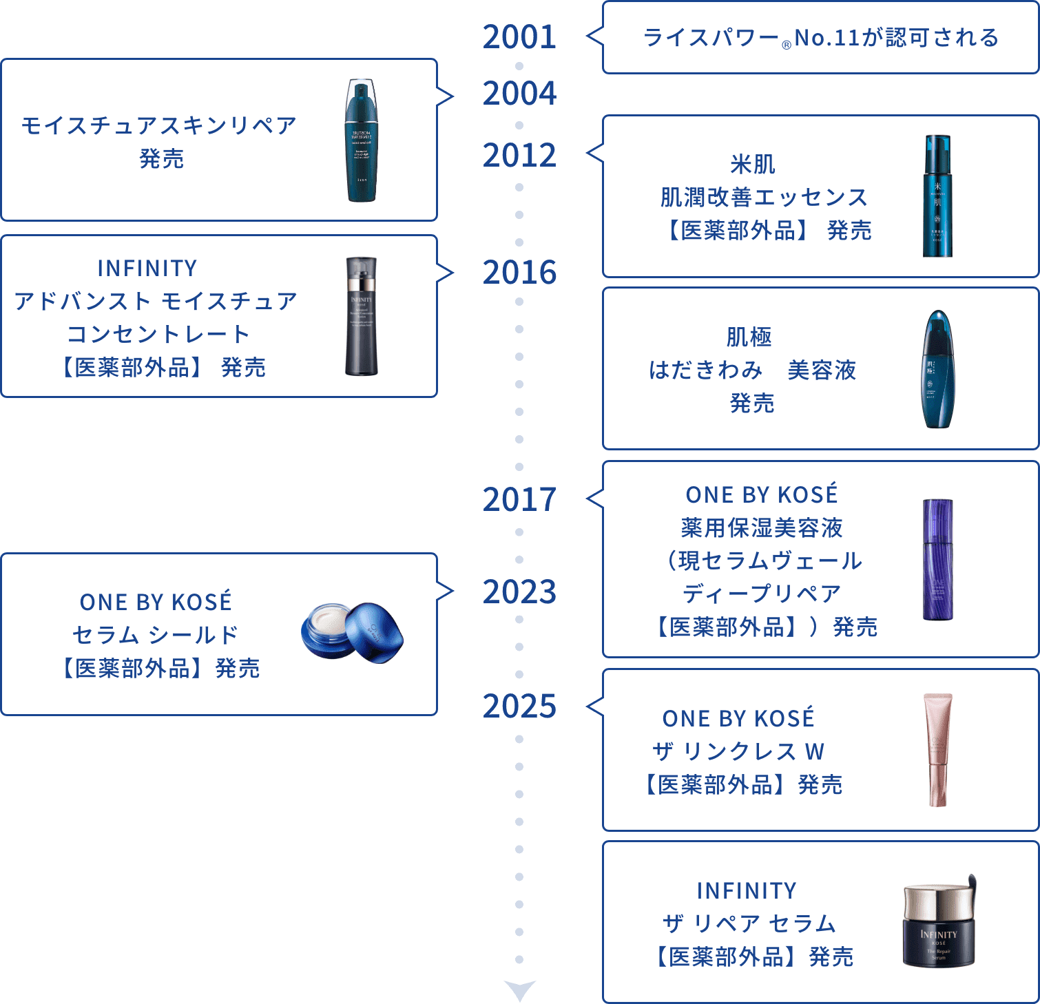 ライスパワー®エキス年表