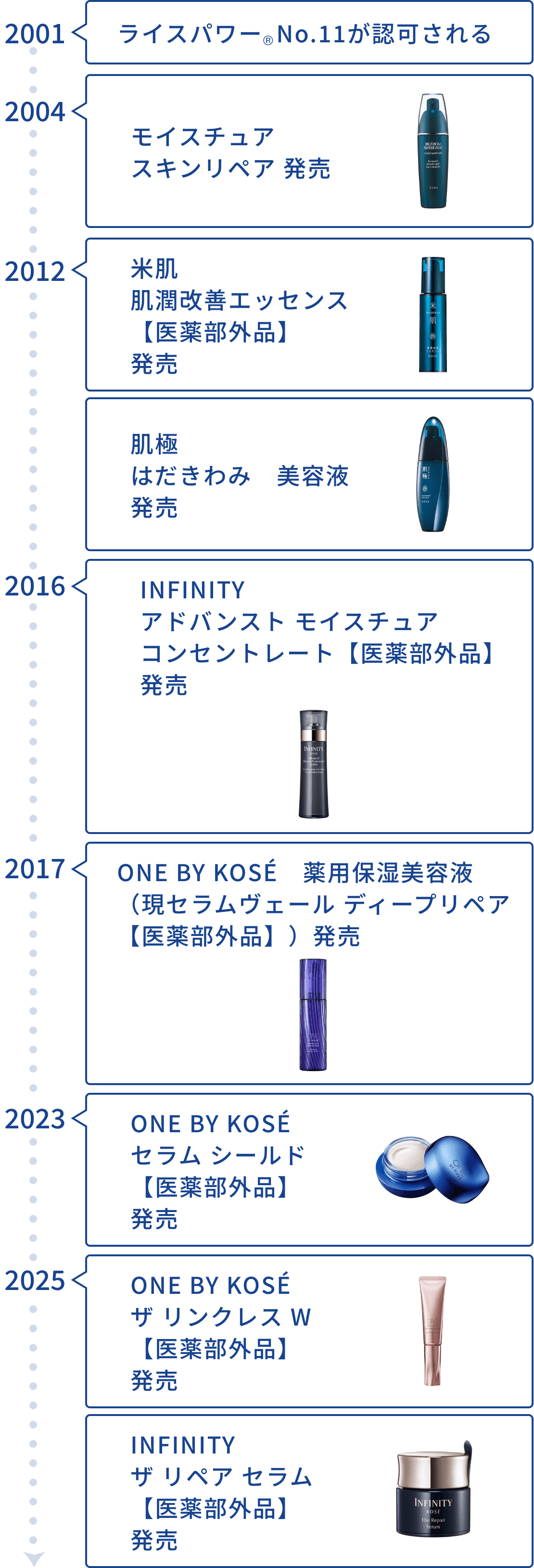 ライスパワー&reg;エキス年表