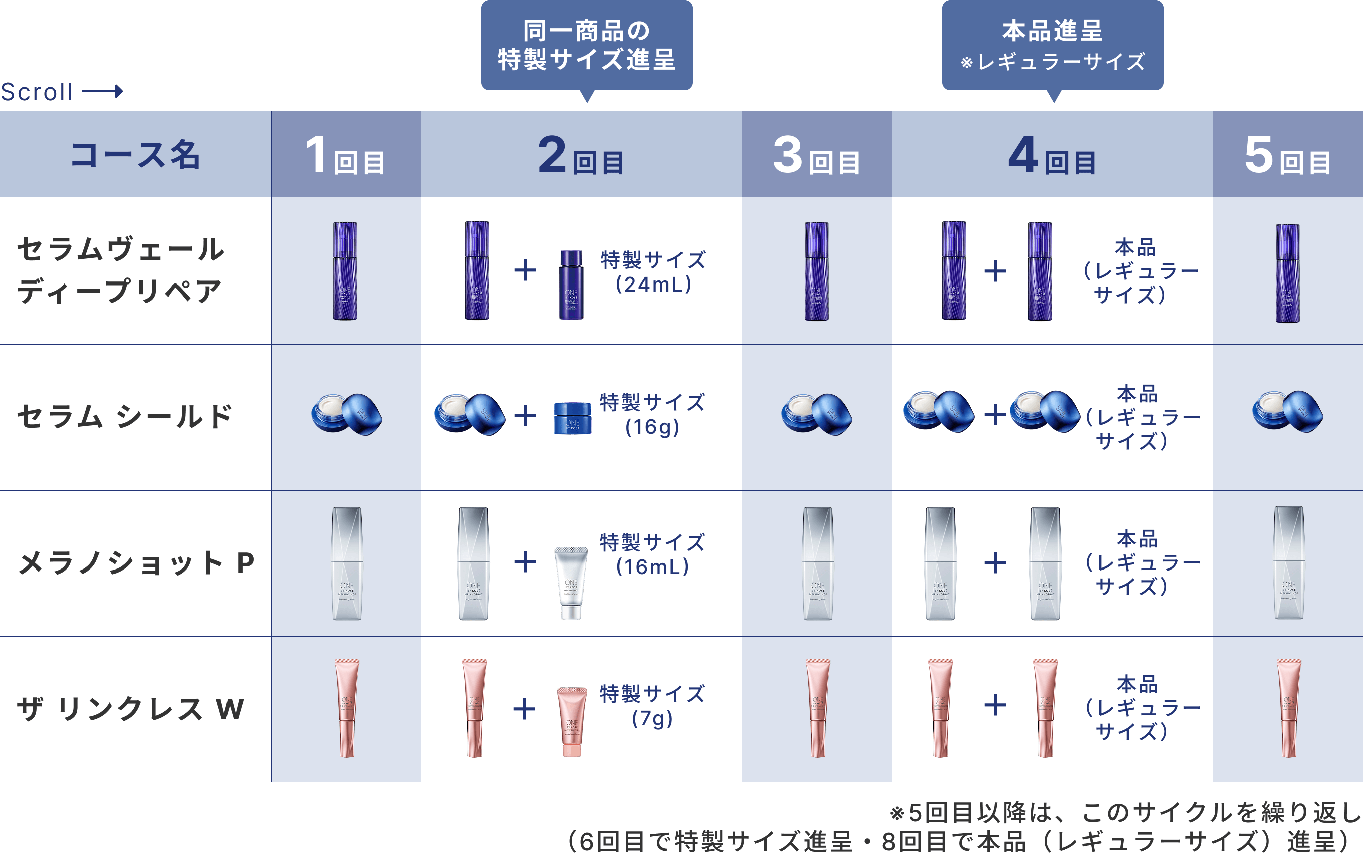 セラムヴェールディープリペア、セラムシールド、メラノショットP、ザリンクレスW、定期購入コース2回目に同一商品の特製サイズ進呈、4回目に本品進呈（レギュラーサイズ）いたします。※5回目以降は、このサイクルを繰り返し（6回目で特製サイズ進呈・8回目で本品（レギュラーサイズ）進呈）