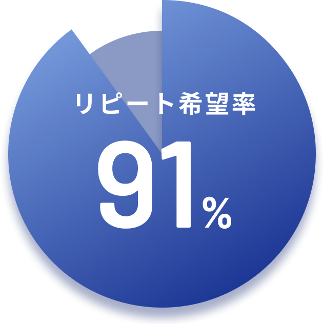 リピート希望率91%
