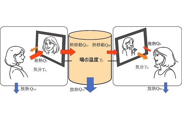 化粧品のオンラインカウンセリングにおいてお客さまの気分をリアルタイムに推定する数理モデルを開発<span class="filesize__info">PDF:486KB</span>