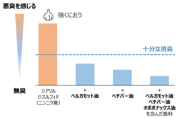 寝不足で生じるニンニク臭を効果的に抑える香りを開発　
～3種の天然香料を用いた2種のマスキング技術で実現～<span class="filesize__info">PDF:488KB</span>