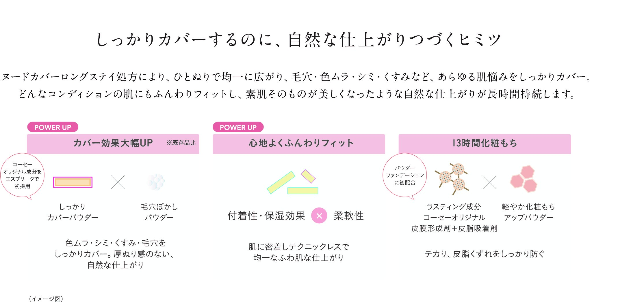 しっかりカバーするのに、自然な仕上がりつづくヒミツ
    ヌードカバーロングステイ処方により、ひとぬりで均一に広がり、毛穴・色ムラ・シミ・くすみなど、あらゆる肌悩みをしっかりカバー。
    どんなコンディションの肌にもふんわりフィットし、素肌そのものが美しくなったような自然な仕上がりが長時間持続します。