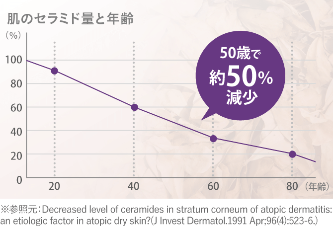 肌のセラミド量と年齢のグラフ　※参照元：Decreased level of ceramides in stratum corneum of atopic dermatitis: an etiologic factor in atopic dry skin?(J Invest Dermatol.1991 Apr;96(4):523-6.)
